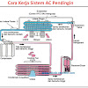 Cara Kerja Sistem Ac Mobil