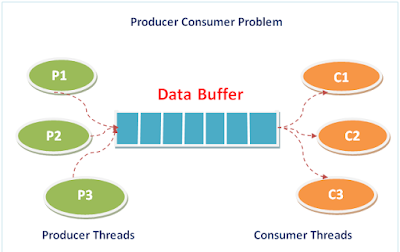 producer consumer problem in c