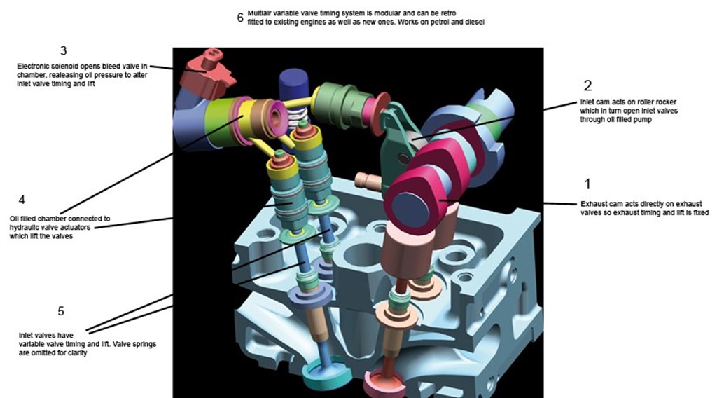 01- working principle of FIAT multiair valve timing technology better than VTEC