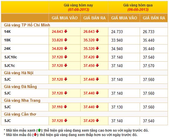Giá cả thị trường vàng ngày 7/8
