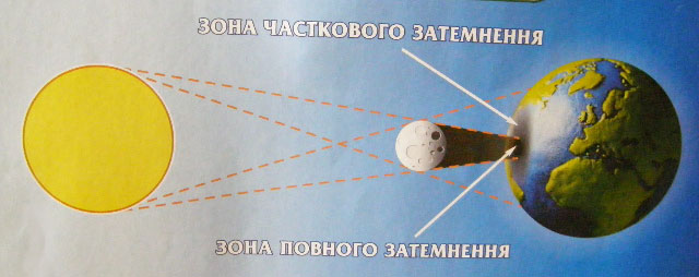 Чи часто бувають сонячні та місячні затемнення?