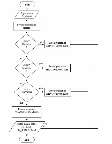 Azz: Scipt turbo pascal dan flowchart program sederhana 