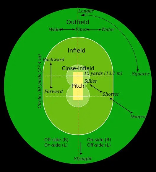 Whole Cricket Ground Dimensions Map