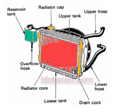 mesin mengalami overheating di jalan cek radiator 