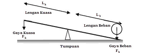 Pesawat Sederhana pada Rangka Manusia Mikirbae