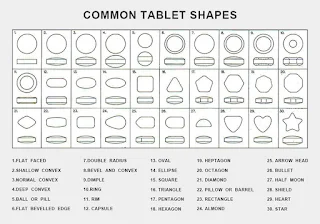 Common Tablet Shapes