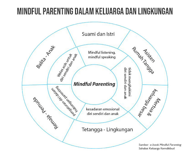 pola pengasuhan anak, pelibatan keluarga dalam penyelenggaraan pendidikan di era kekinian, mengasuh berkesadaran, mindful parenting, mindful parenting adalah