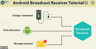 BroadcasrReceivers Android