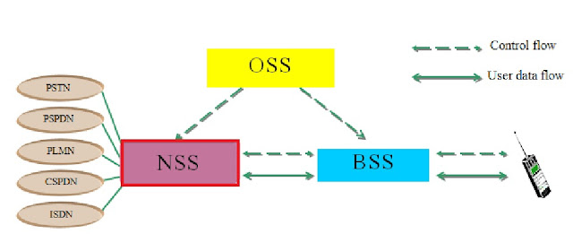 NSS in GSM network architecture 