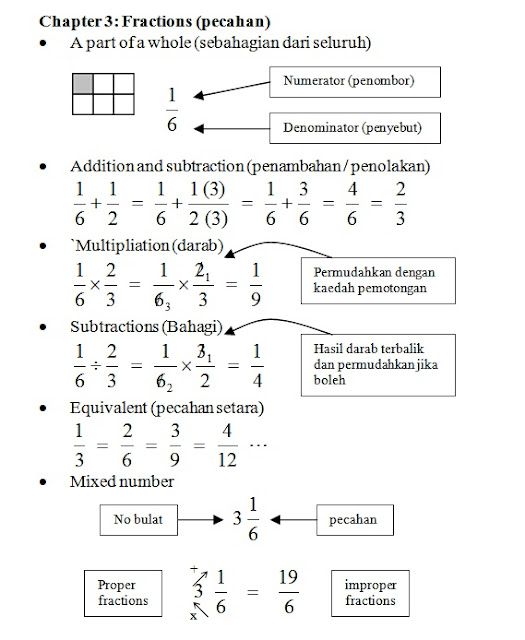 MATHS ALTERNATIVE TUITION Nota Ringkas Matematik Bab 3 (Pecahan)