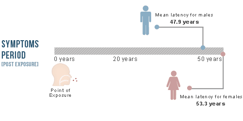 Mesothelioma Symptoms