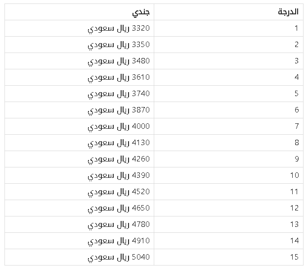 رواتب حرس الحدود