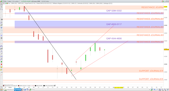 Analyse chartiste du CAC40 31/03/20