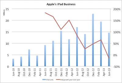 iphone goes down and generated less revenue