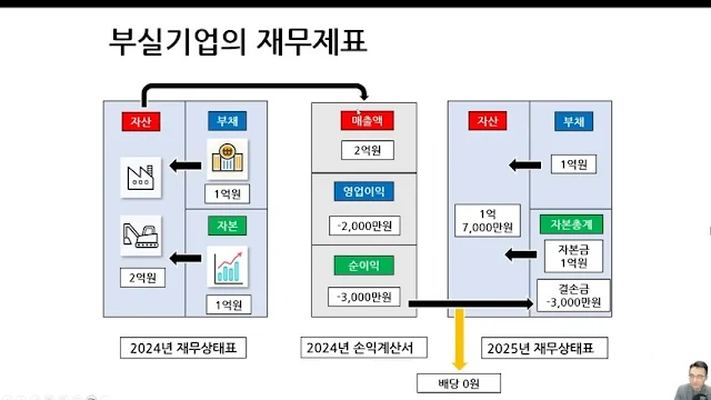 부실기업의 자본잠식 현상