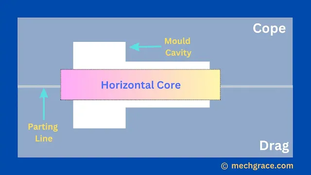 Horizontal Core