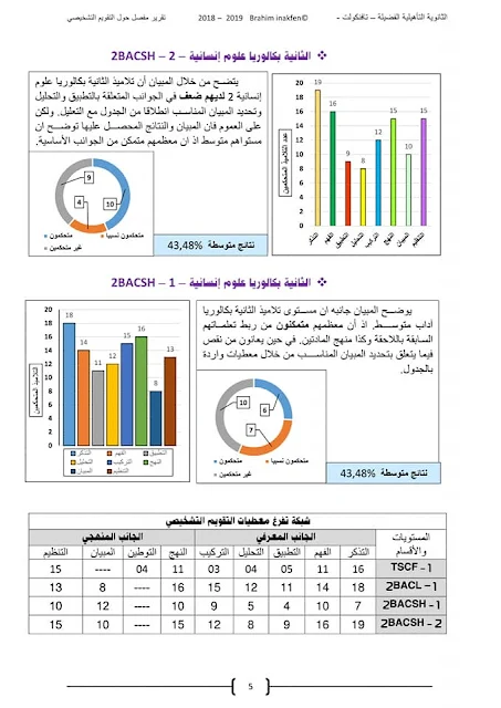  نموذج لتقرير التقويم التشخيصي مادة التاريخ و الجغرافيا