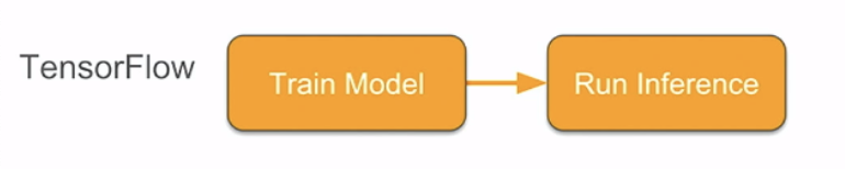 TensorFlow work flow