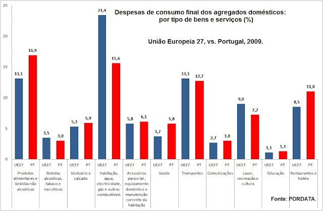 Resultado de imagem para estrutura da despesa em portugal