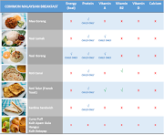 The Best Healthy Malaysian Breakfast with Dutch Lady Purefarm Milk