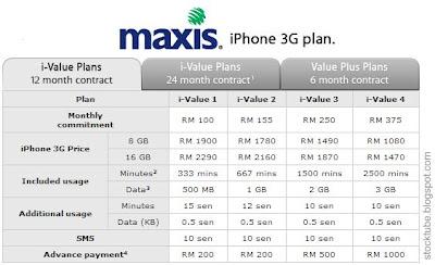 Maxis iPhone 3G Plan