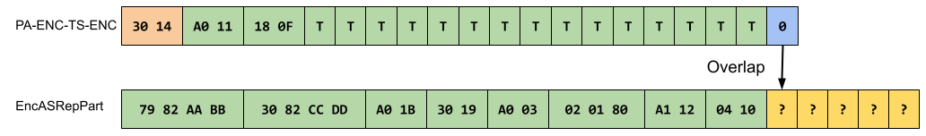 Diagram showing ASN.1 DER structures for the timestamp and encrypted AS-REP part. It shows there is an overlap between a final NUL character at the end of the timestamp string which overlaps with the first byte of the 40 bit session key.