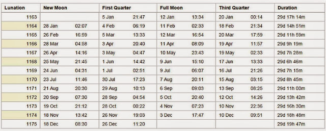 Moon Phase 2017 Calendar, Moon Schedule 2017 Calendar, Moon 2017 Calendar, Full Moon 2017 Calendar