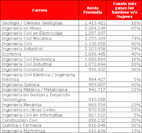 Articulo Z Las Carreras Profesionales Mejor Pagadas