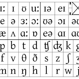 Phonetic Alphabet Chart