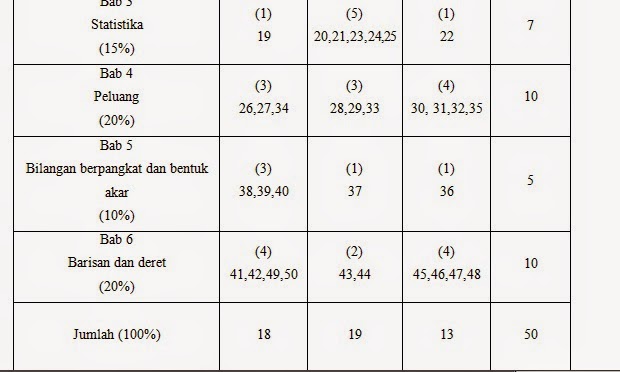 TABEL SPESIFIKASI (KISI-KISI TES) yang wajib diketahui