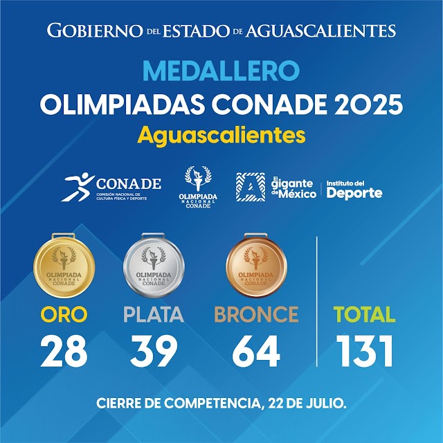 CON 131 MEDALLAS, AGUASCALIENTES CONCLUYE SU PARTICIPACIÓN EN LA OLIMPIADA NACIONAL CONADE 2025.