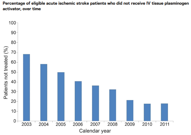 図：tPA治療を受けない脳卒中患者推移