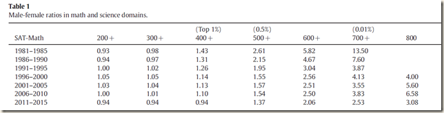 SAT maths table sex ratio