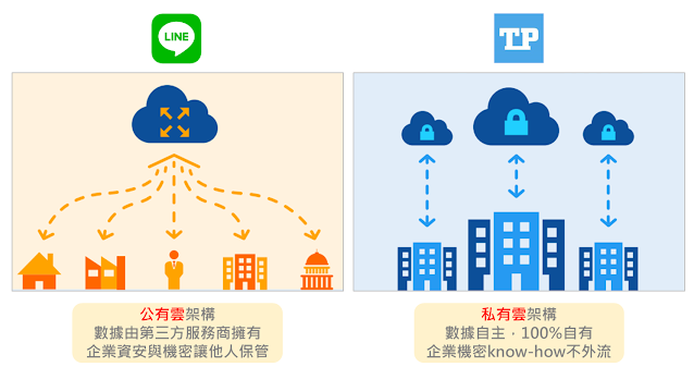 <TP辦公通的私有雲架構，還給企業數據主權>