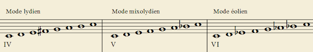 Mode lydien, mixolydien et éolien de Do