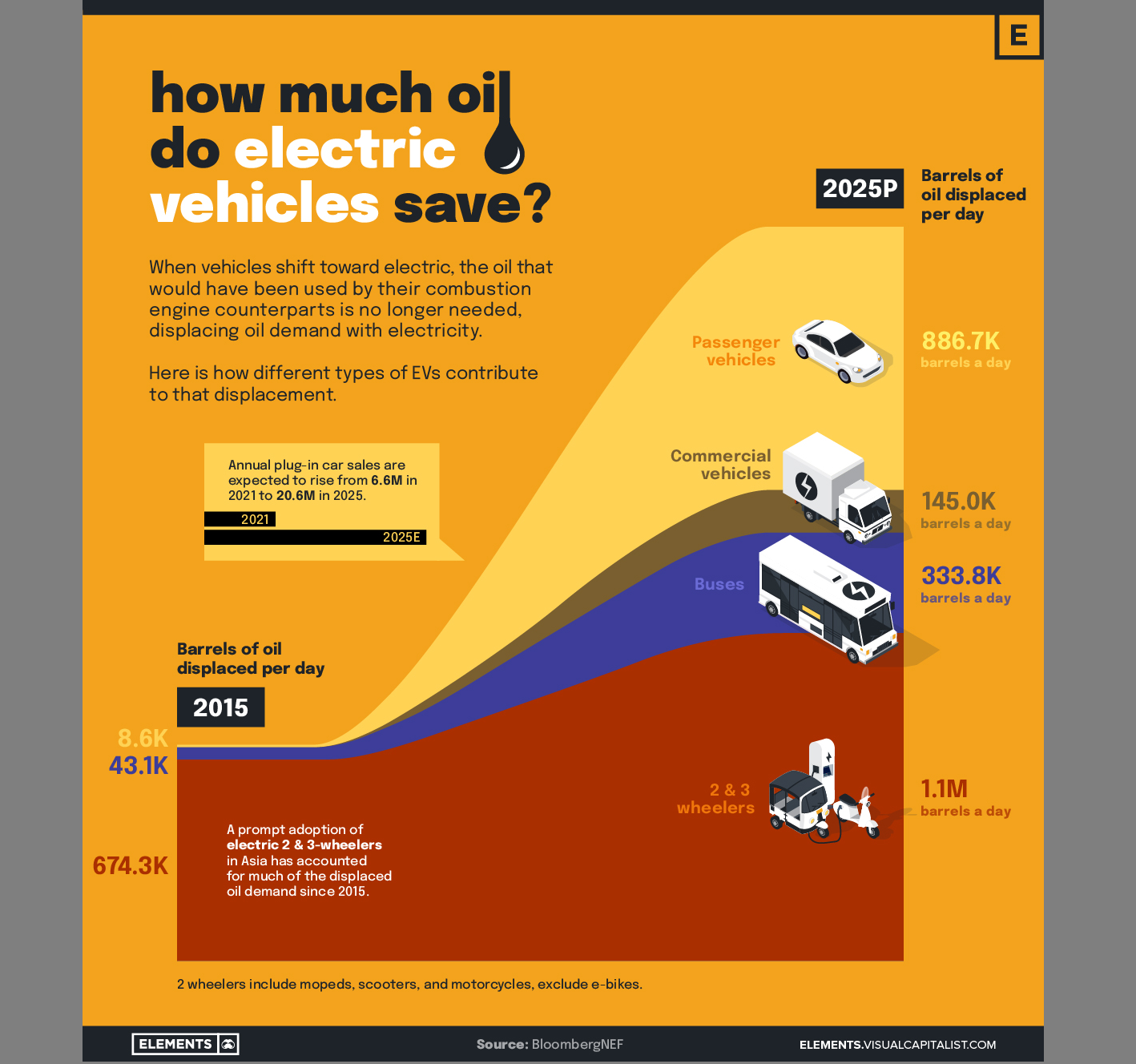 Impact on Global Oil Consumption