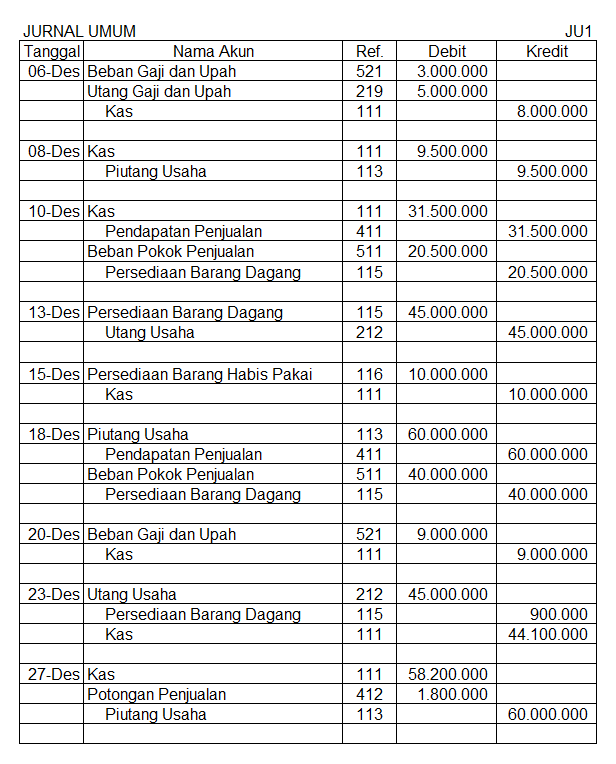 Contoh Soal Jurnal Penyesuaian Perusahaan Dagang Metode ...