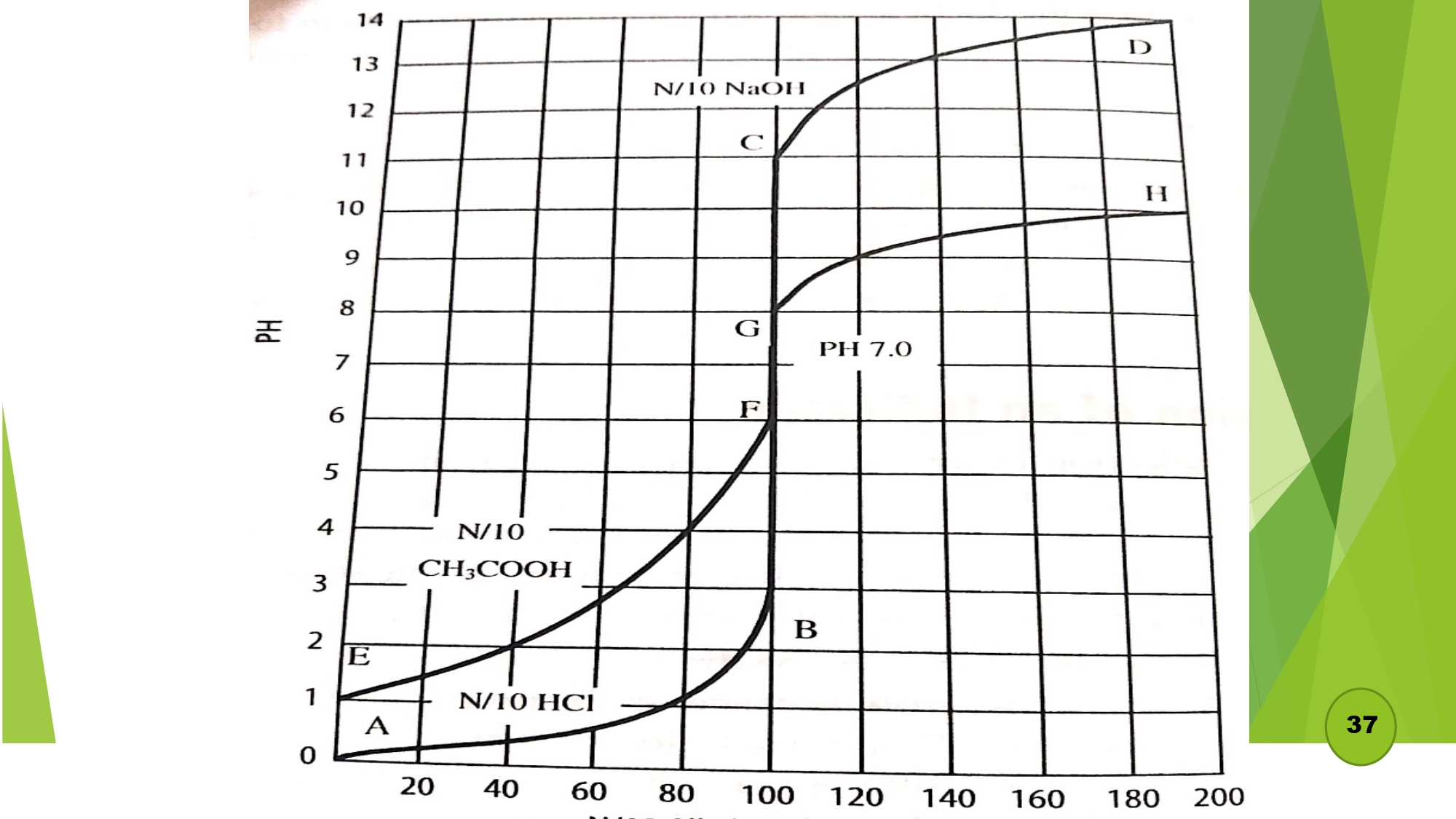 Acid Base Titration Graph - Volumetric Analysis