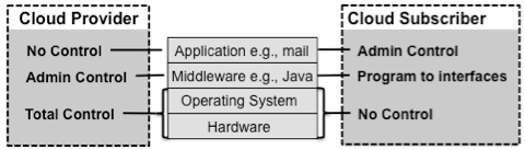 PaaS Component Stack and Scope of Control