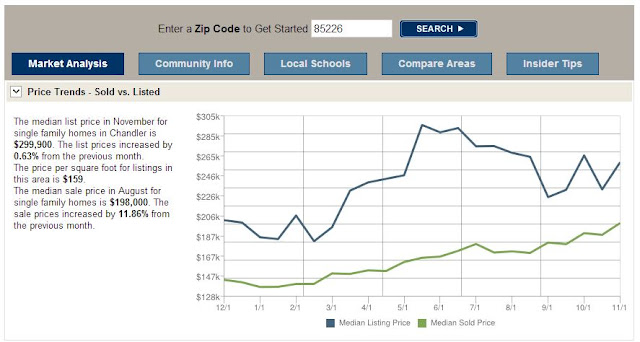 Home Price in Chandler 85226 November 2012