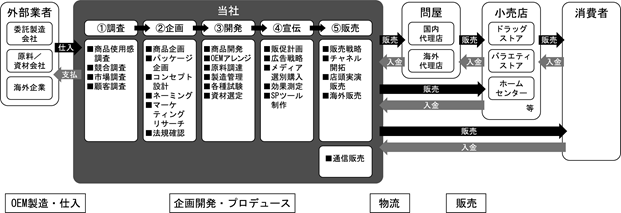 事業系統図