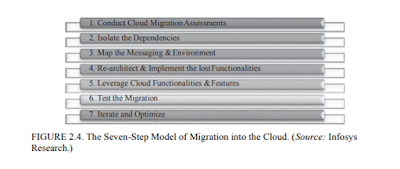 The Seven-Step Model Of Migration Into A Cloud