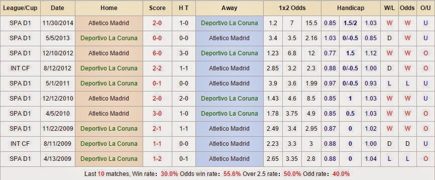 Soi kèo cá cược Deportivo vs Atletico