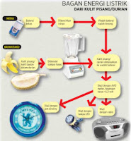 Siswa SMKN 1 Cerme Manfaatkan Kulit Pisang & Durian Sebagai Sumber Listrik