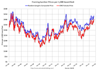 Lumcber Prices