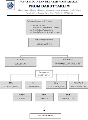 PKBM Daruttaklim Wajageseng Kopang Lombok Tengah  Blog 