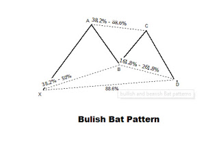 Bullish Bat harmonic pattern