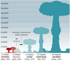 Comparación tamaño explosiones nucleares