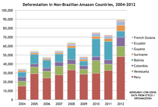 Graph Of The Day Deforestation In Non Brazilian Amazon Countries 04 12 Desdemona Despair