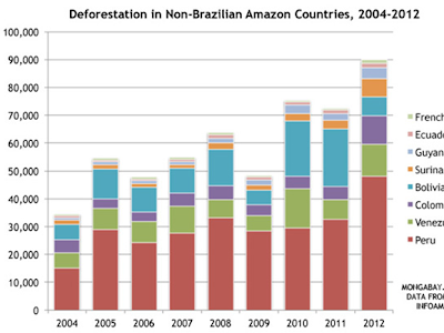 [最も欲しかった] amazon rainforest deforestation graph 2021 975638